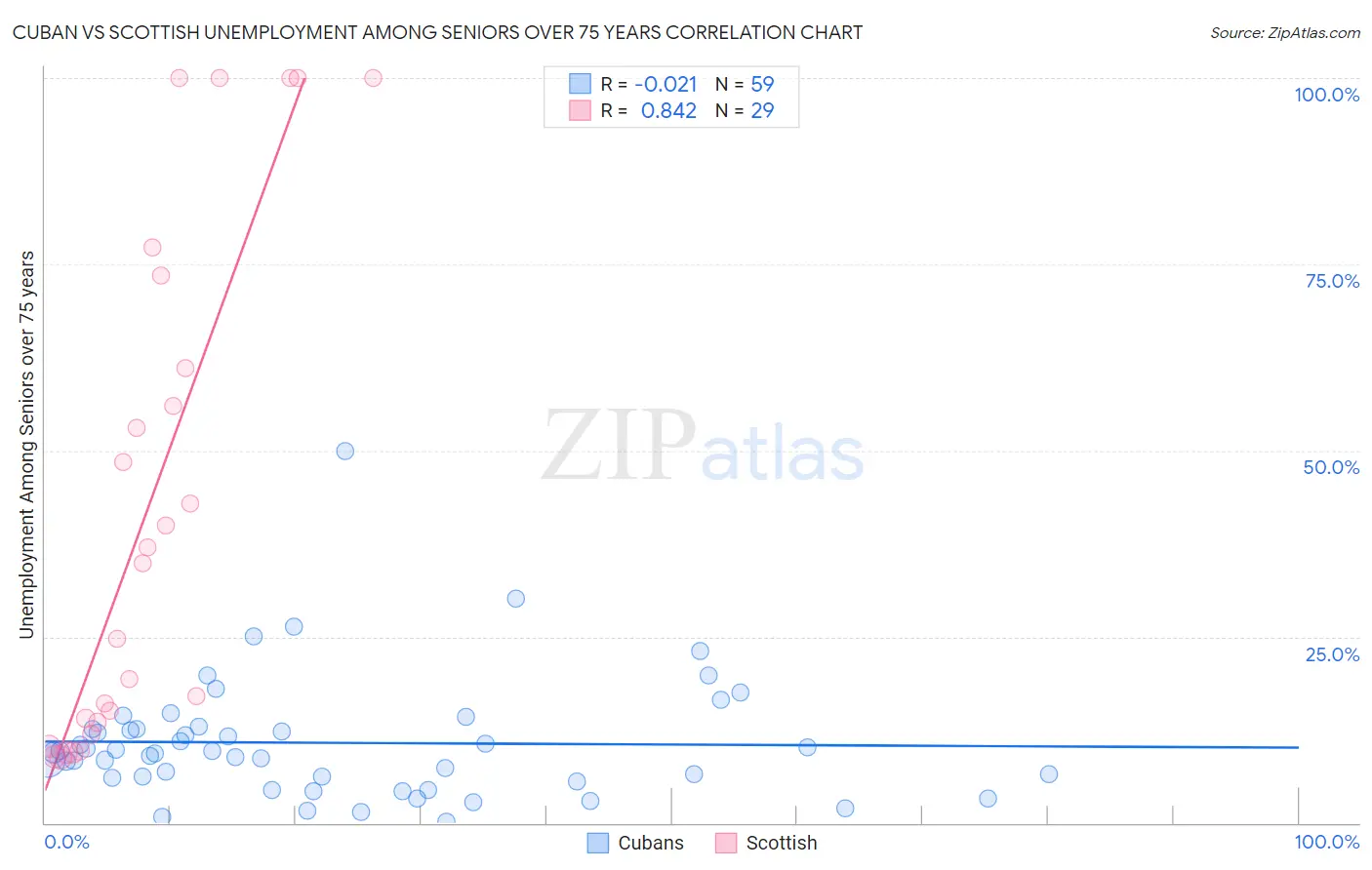 Cuban vs Scottish Unemployment Among Seniors over 75 years