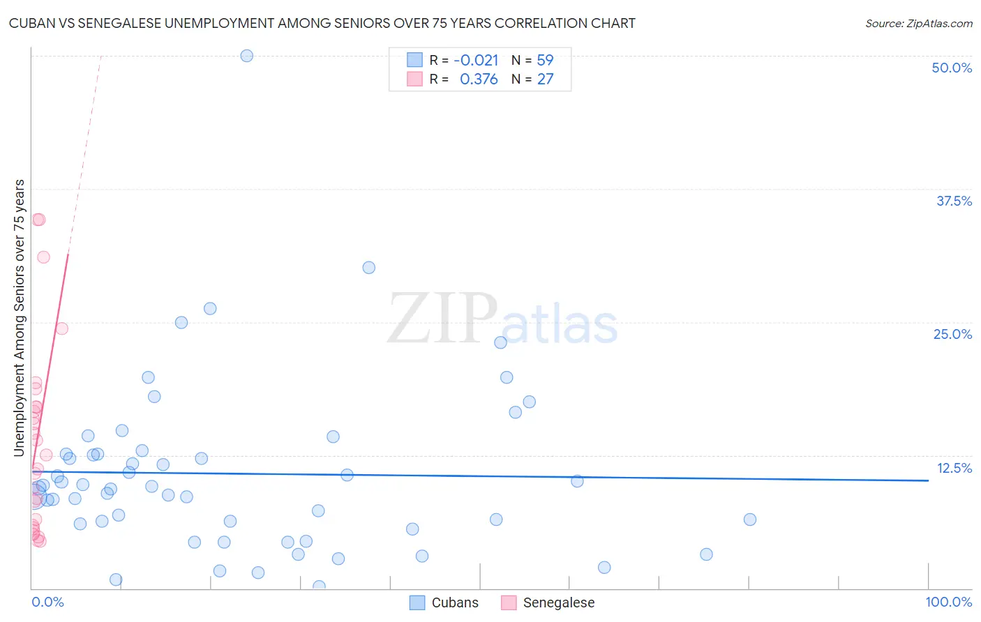 Cuban vs Senegalese Unemployment Among Seniors over 75 years
