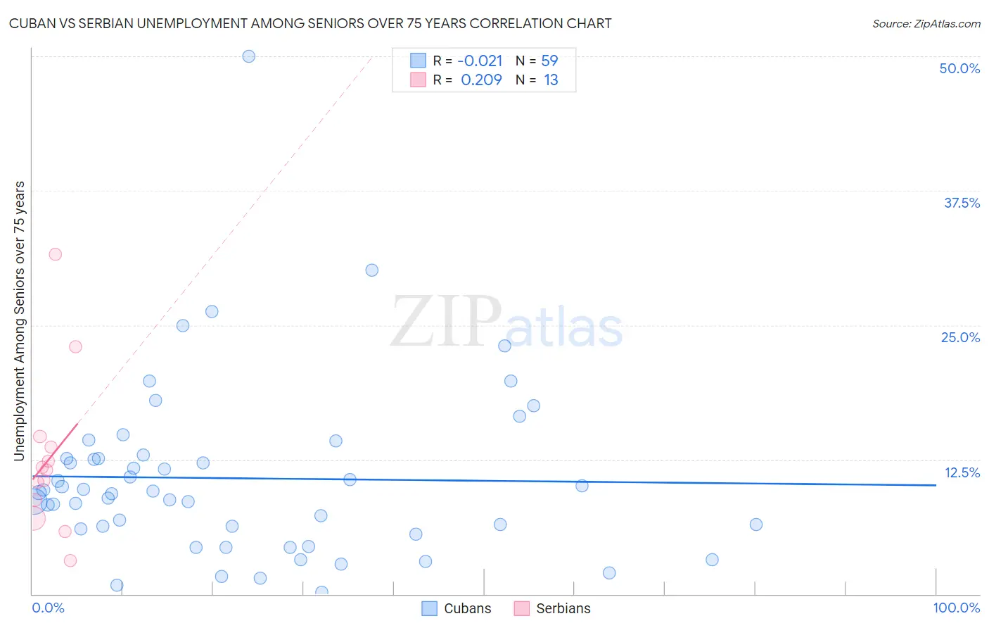 Cuban vs Serbian Unemployment Among Seniors over 75 years