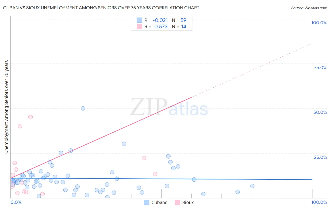 Cuban vs Sioux Unemployment Among Seniors over 75 years