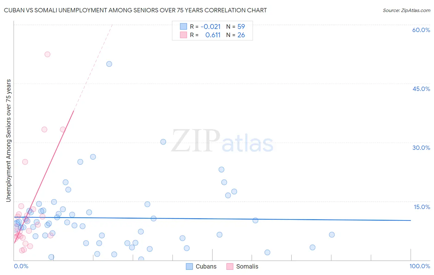 Cuban vs Somali Unemployment Among Seniors over 75 years