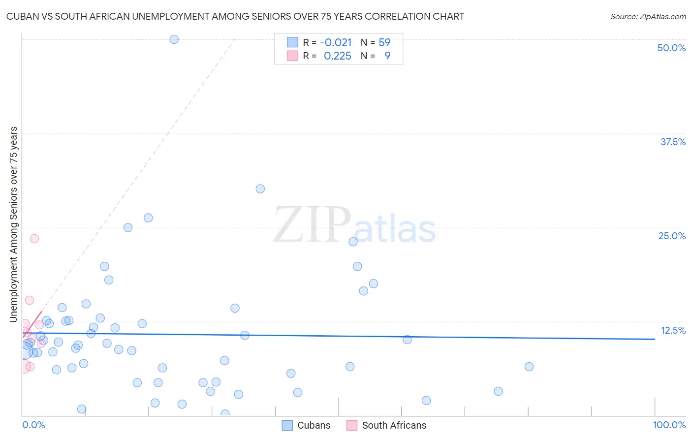 Cuban vs South African Unemployment Among Seniors over 75 years