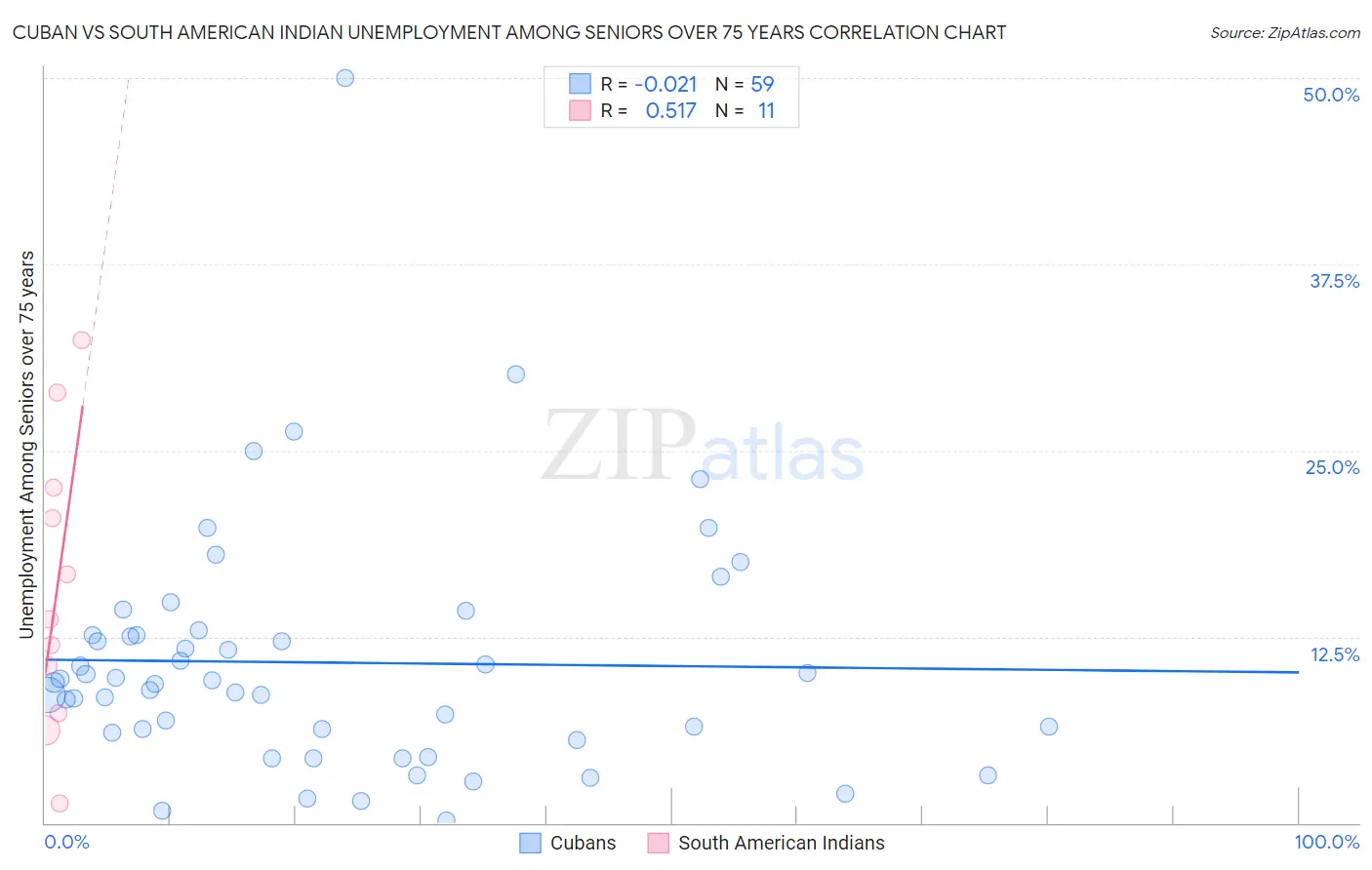 Cuban vs South American Indian Unemployment Among Seniors over 75 years