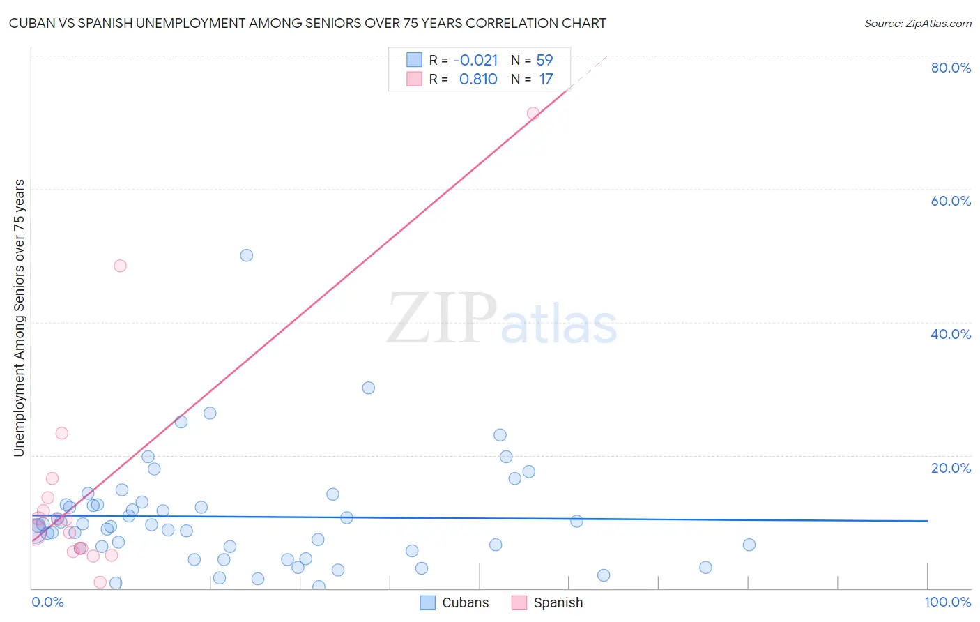 Cuban vs Spanish Unemployment Among Seniors over 75 years