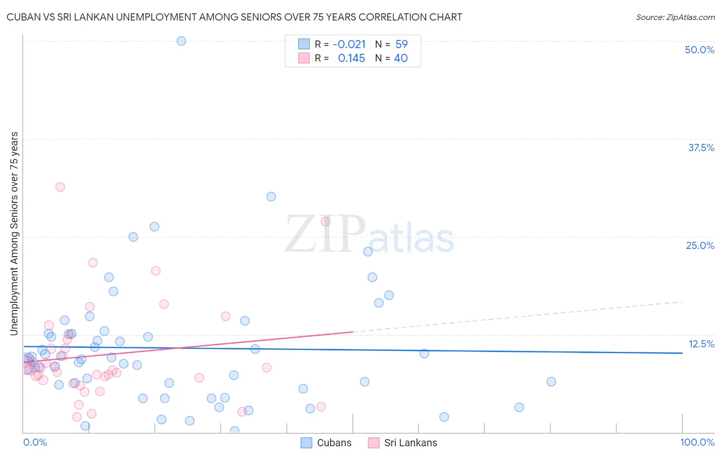 Cuban vs Sri Lankan Unemployment Among Seniors over 75 years