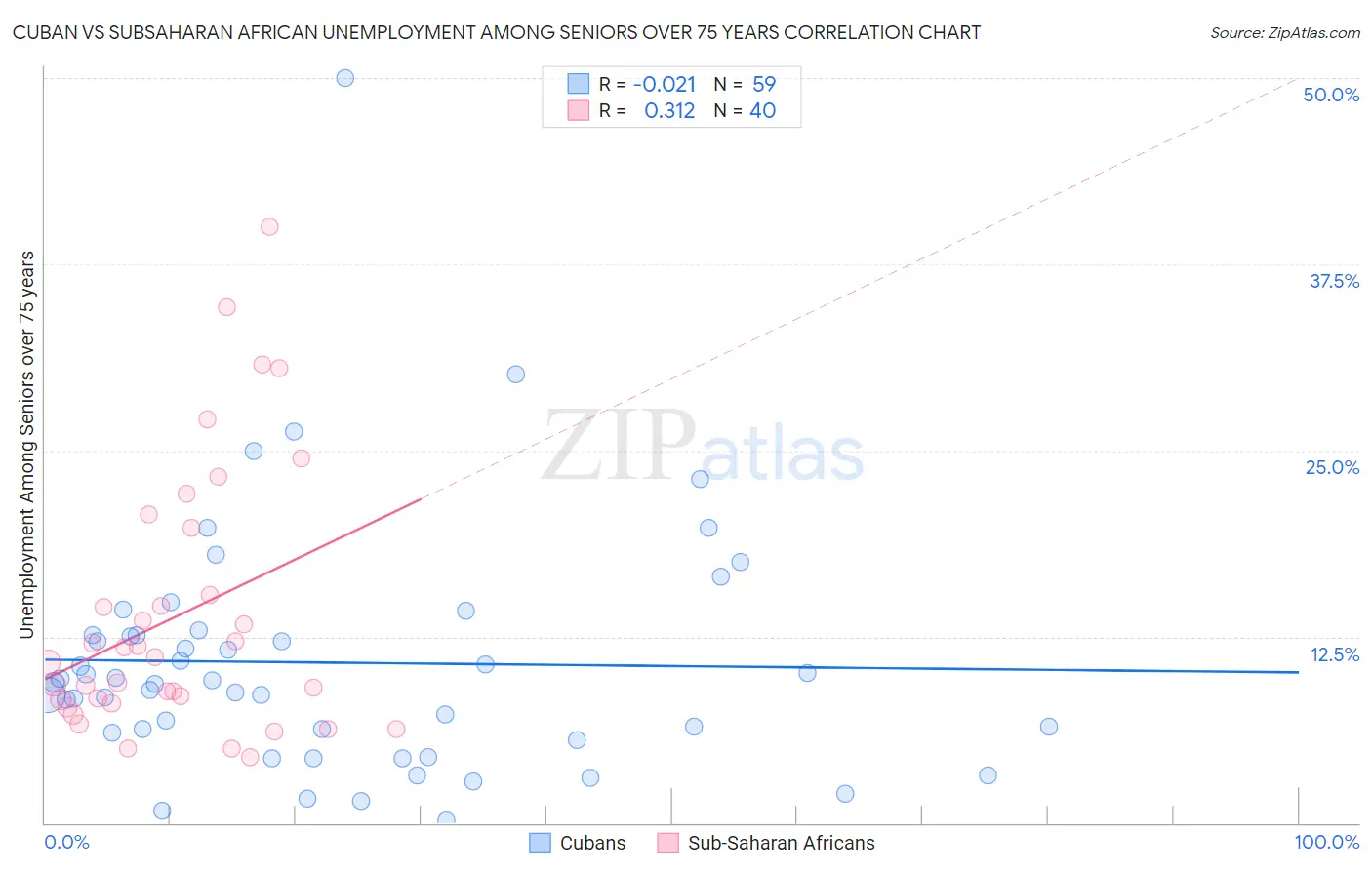 Cuban vs Subsaharan African Unemployment Among Seniors over 75 years