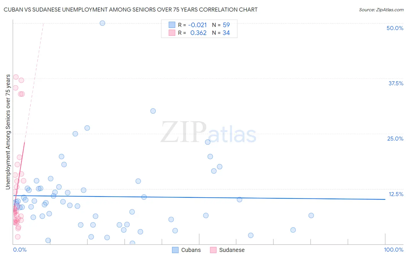 Cuban vs Sudanese Unemployment Among Seniors over 75 years