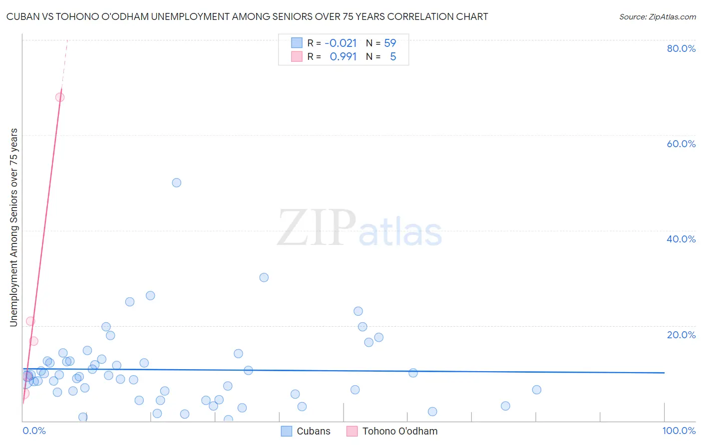 Cuban vs Tohono O'odham Unemployment Among Seniors over 75 years