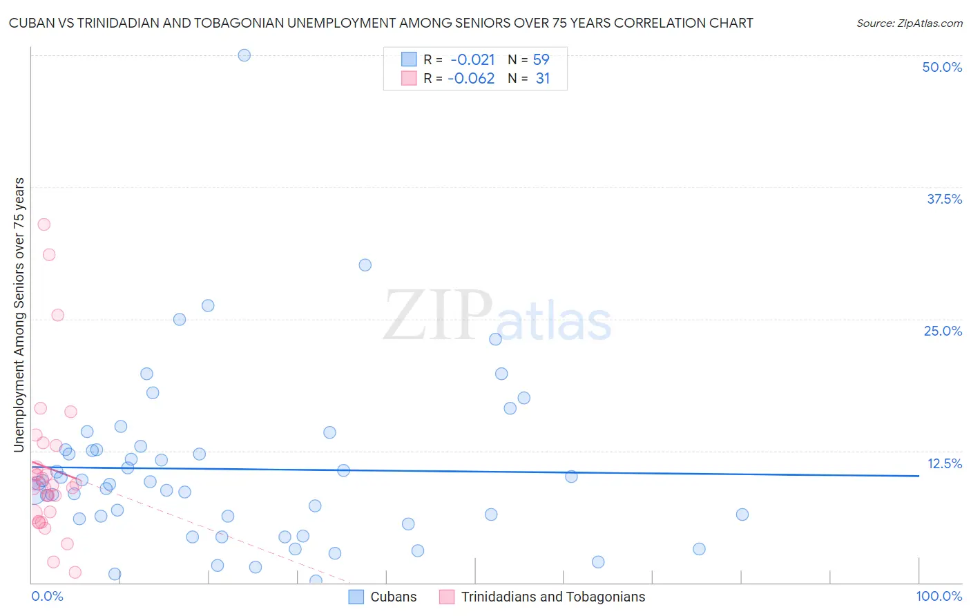 Cuban vs Trinidadian and Tobagonian Unemployment Among Seniors over 75 years