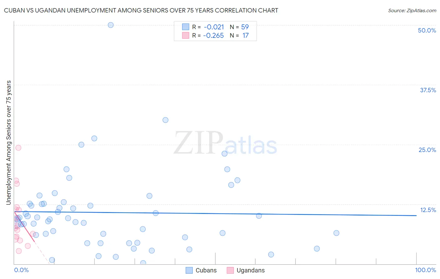 Cuban vs Ugandan Unemployment Among Seniors over 75 years