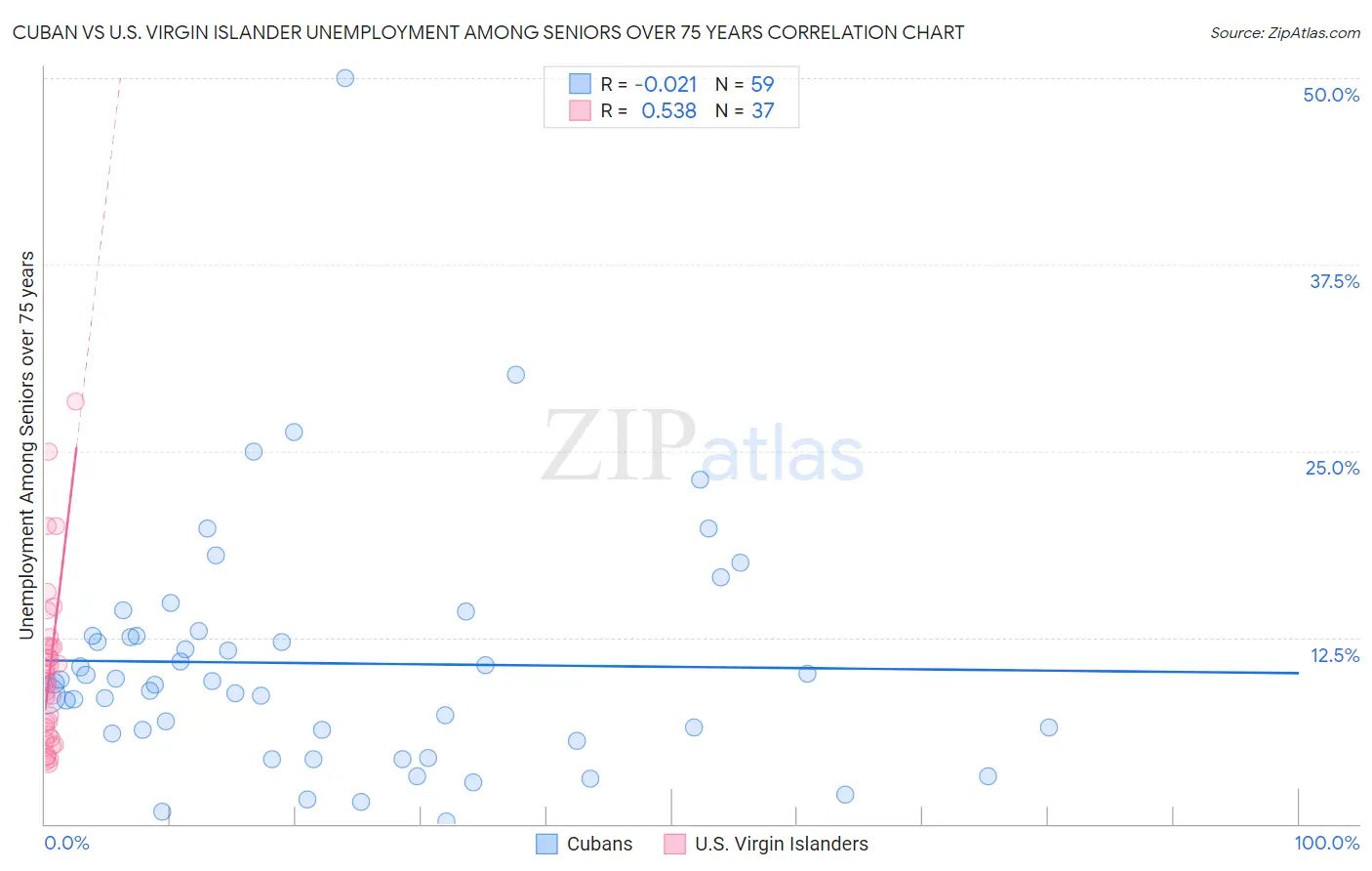 Cuban vs U.S. Virgin Islander Unemployment Among Seniors over 75 years