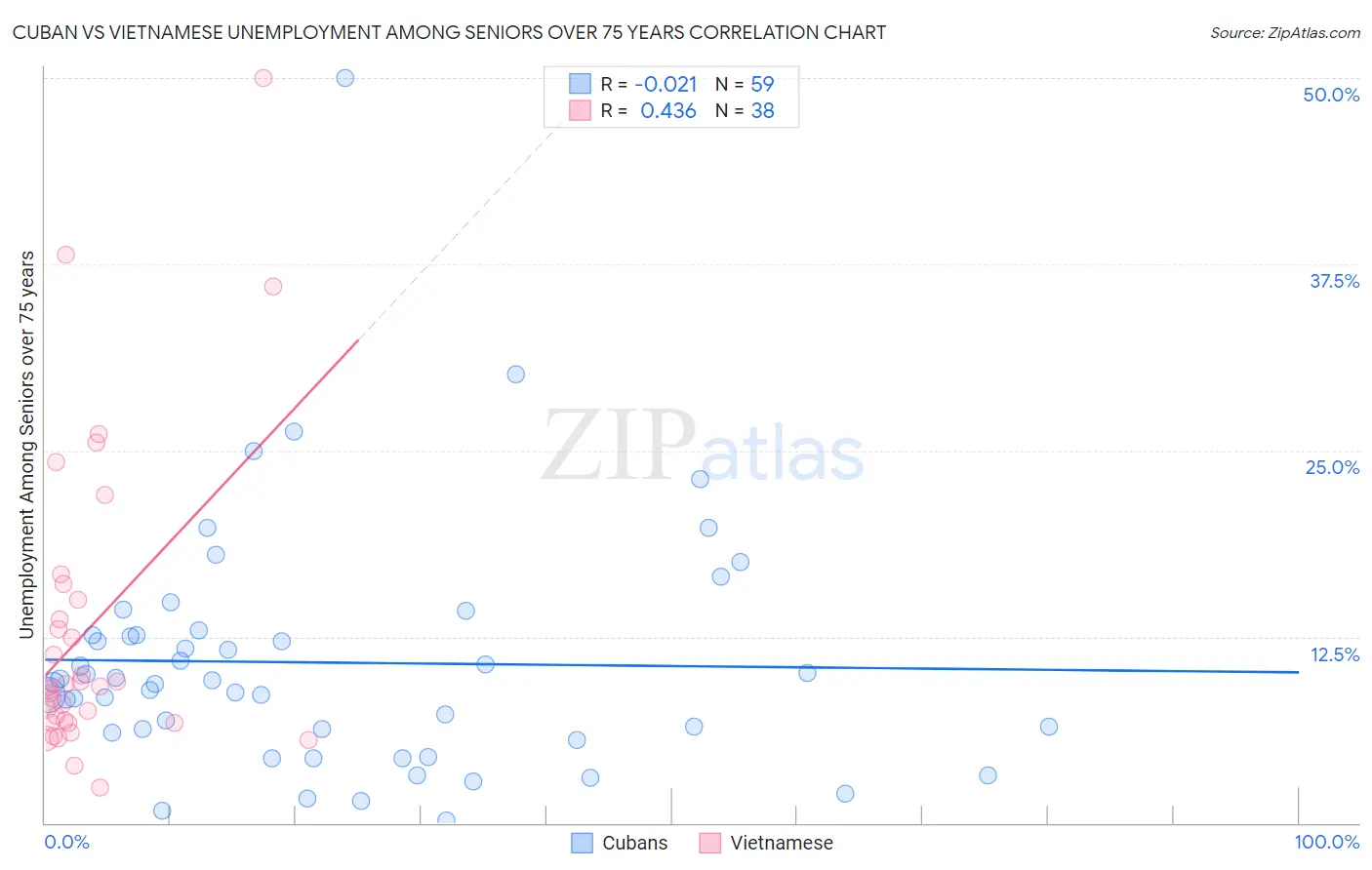 Cuban vs Vietnamese Unemployment Among Seniors over 75 years