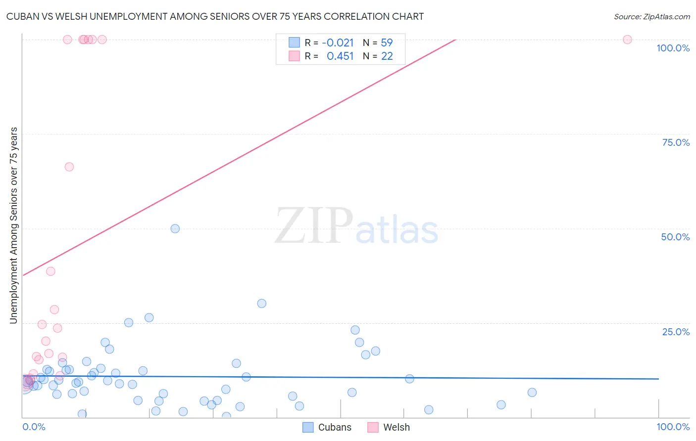 Cuban vs Welsh Unemployment Among Seniors over 75 years