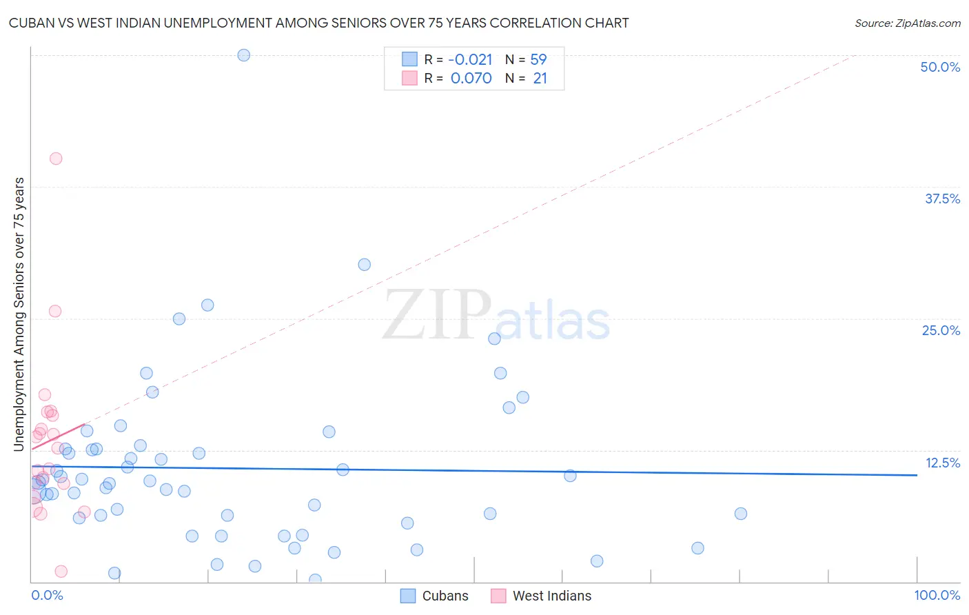 Cuban vs West Indian Unemployment Among Seniors over 75 years