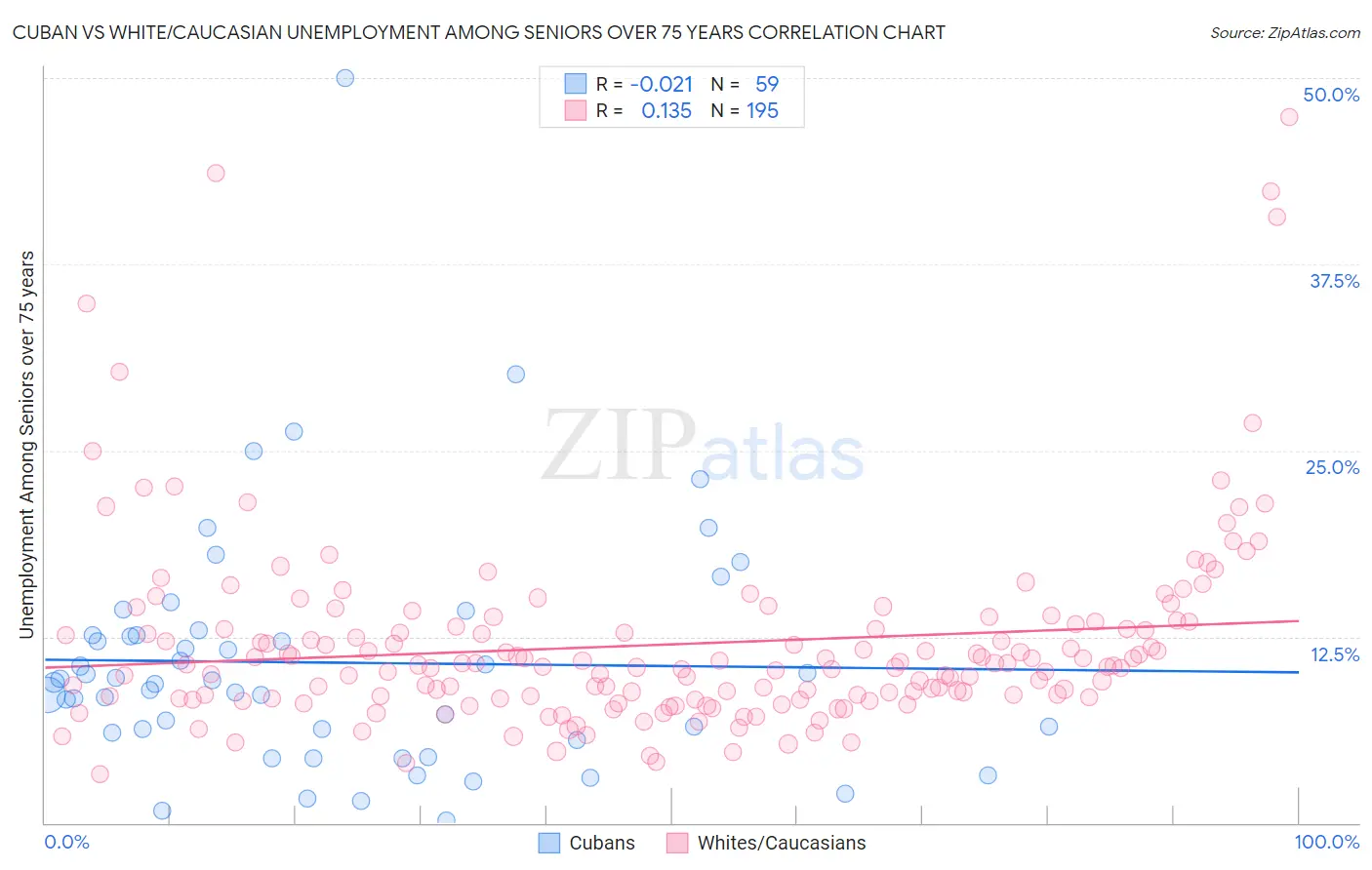 Cuban vs White/Caucasian Unemployment Among Seniors over 75 years