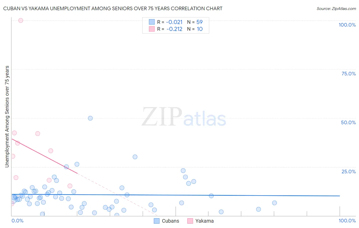 Cuban vs Yakama Unemployment Among Seniors over 75 years