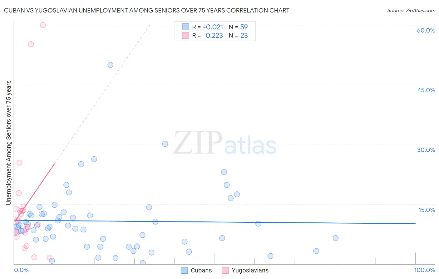 Cuban vs Yugoslavian Unemployment Among Seniors over 75 years