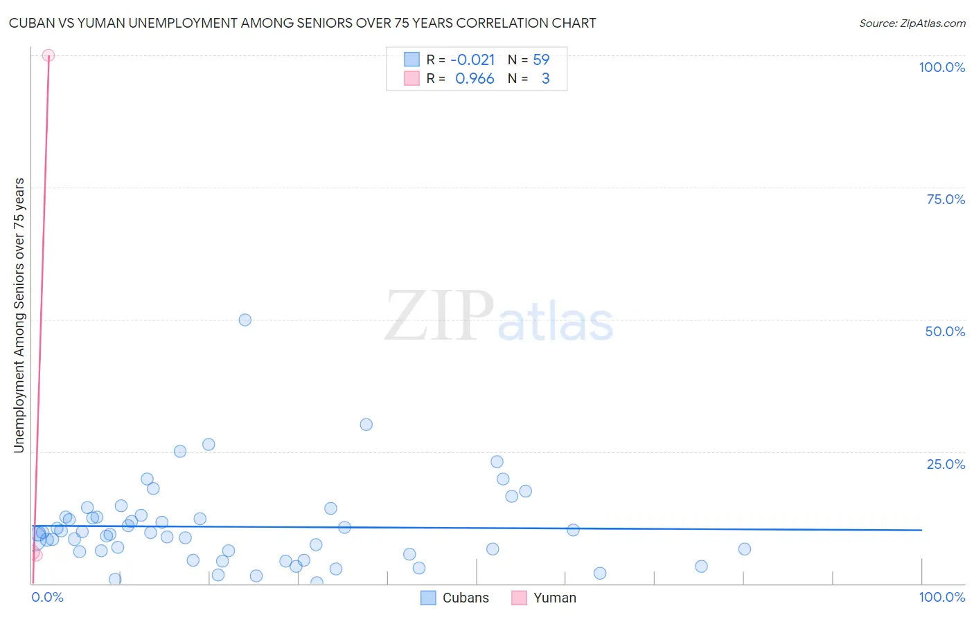 Cuban vs Yuman Unemployment Among Seniors over 75 years