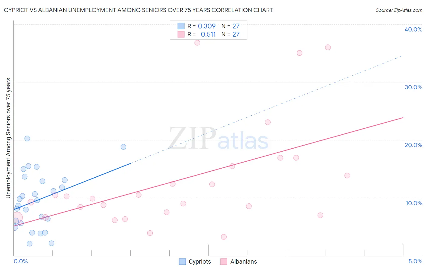 Cypriot vs Albanian Unemployment Among Seniors over 75 years