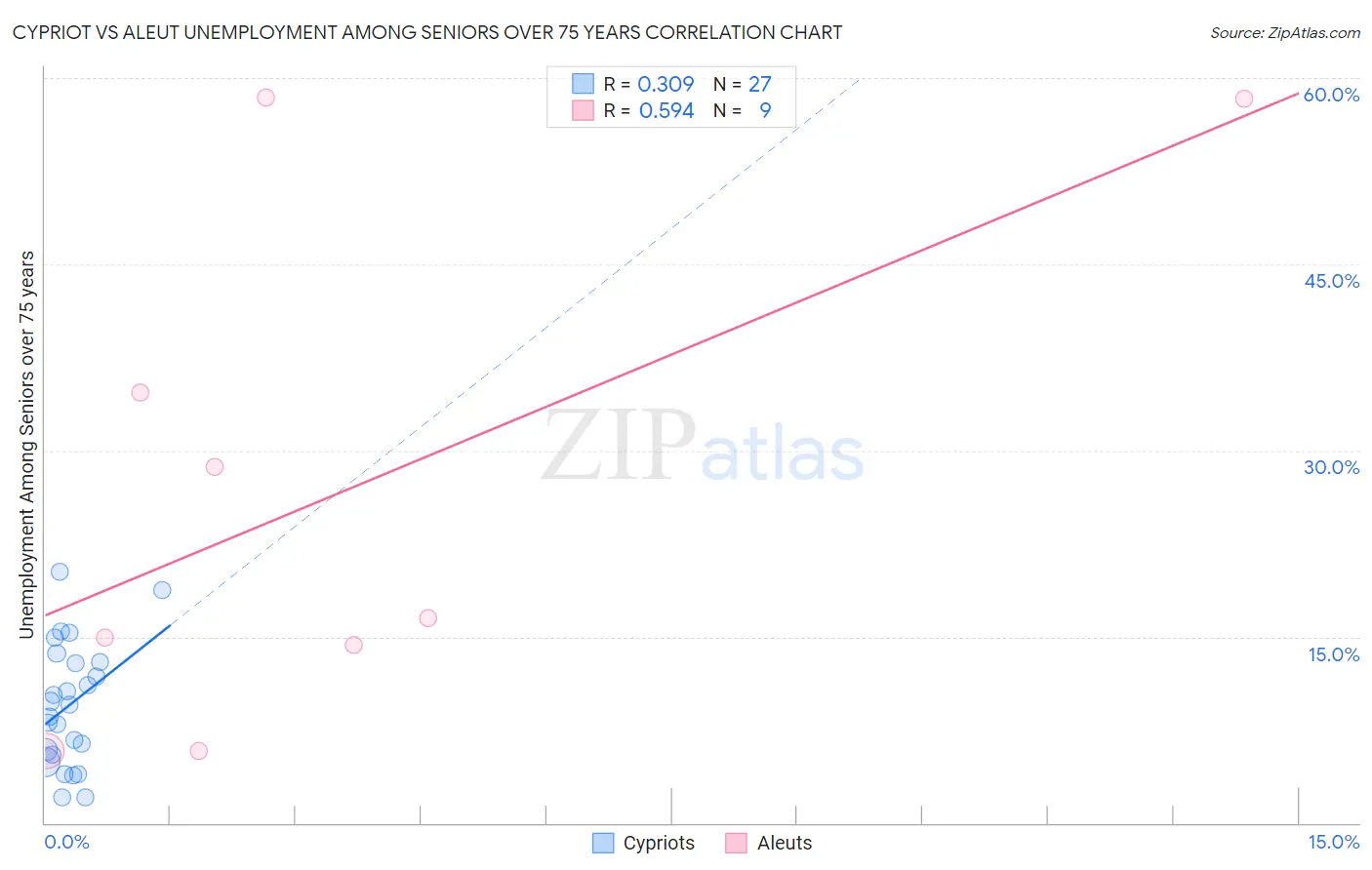 Cypriot vs Aleut Unemployment Among Seniors over 75 years