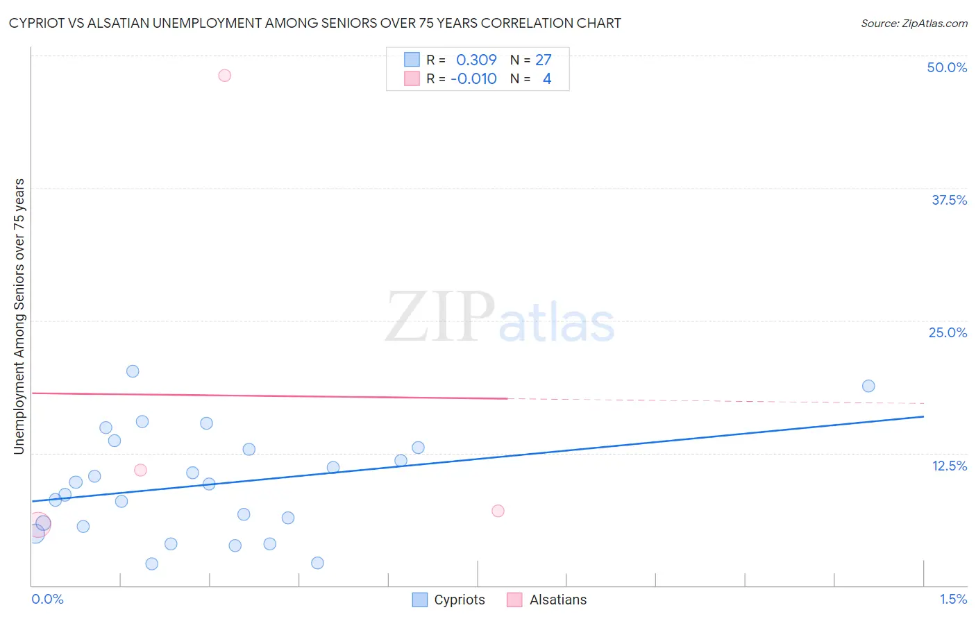 Cypriot vs Alsatian Unemployment Among Seniors over 75 years