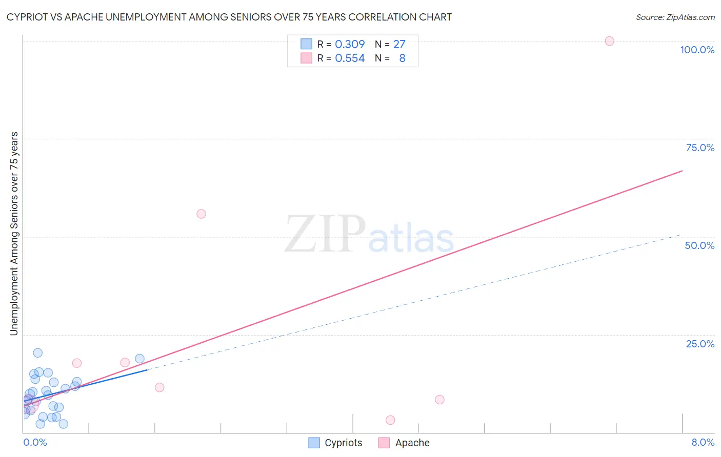 Cypriot vs Apache Unemployment Among Seniors over 75 years