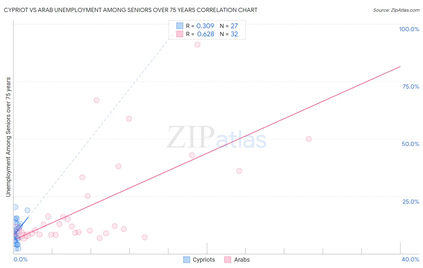 Cypriot vs Arab Unemployment Among Seniors over 75 years