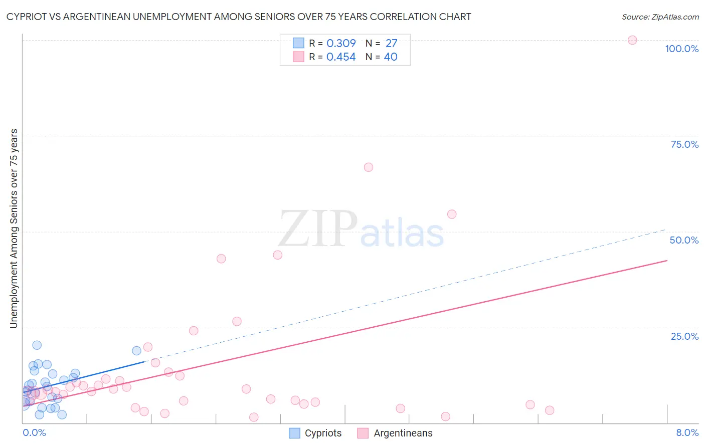 Cypriot vs Argentinean Unemployment Among Seniors over 75 years