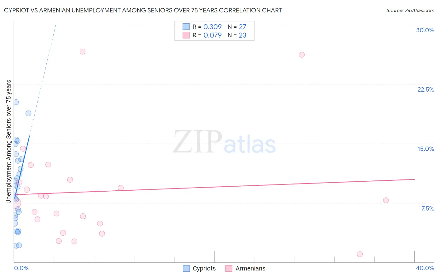 Cypriot vs Armenian Unemployment Among Seniors over 75 years