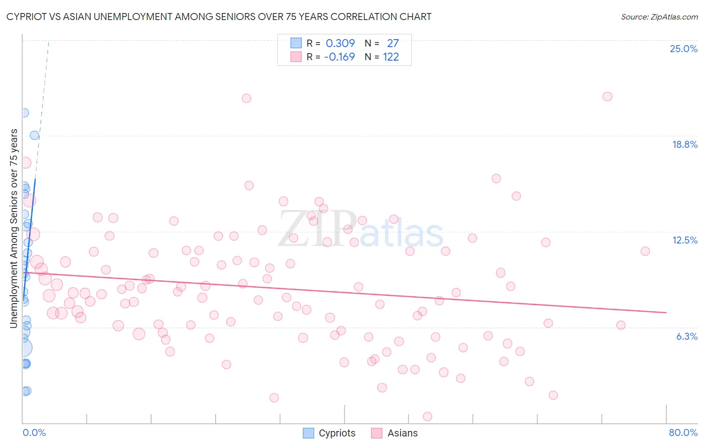 Cypriot vs Asian Unemployment Among Seniors over 75 years