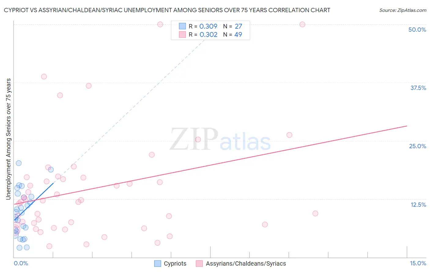 Cypriot vs Assyrian/Chaldean/Syriac Unemployment Among Seniors over 75 years