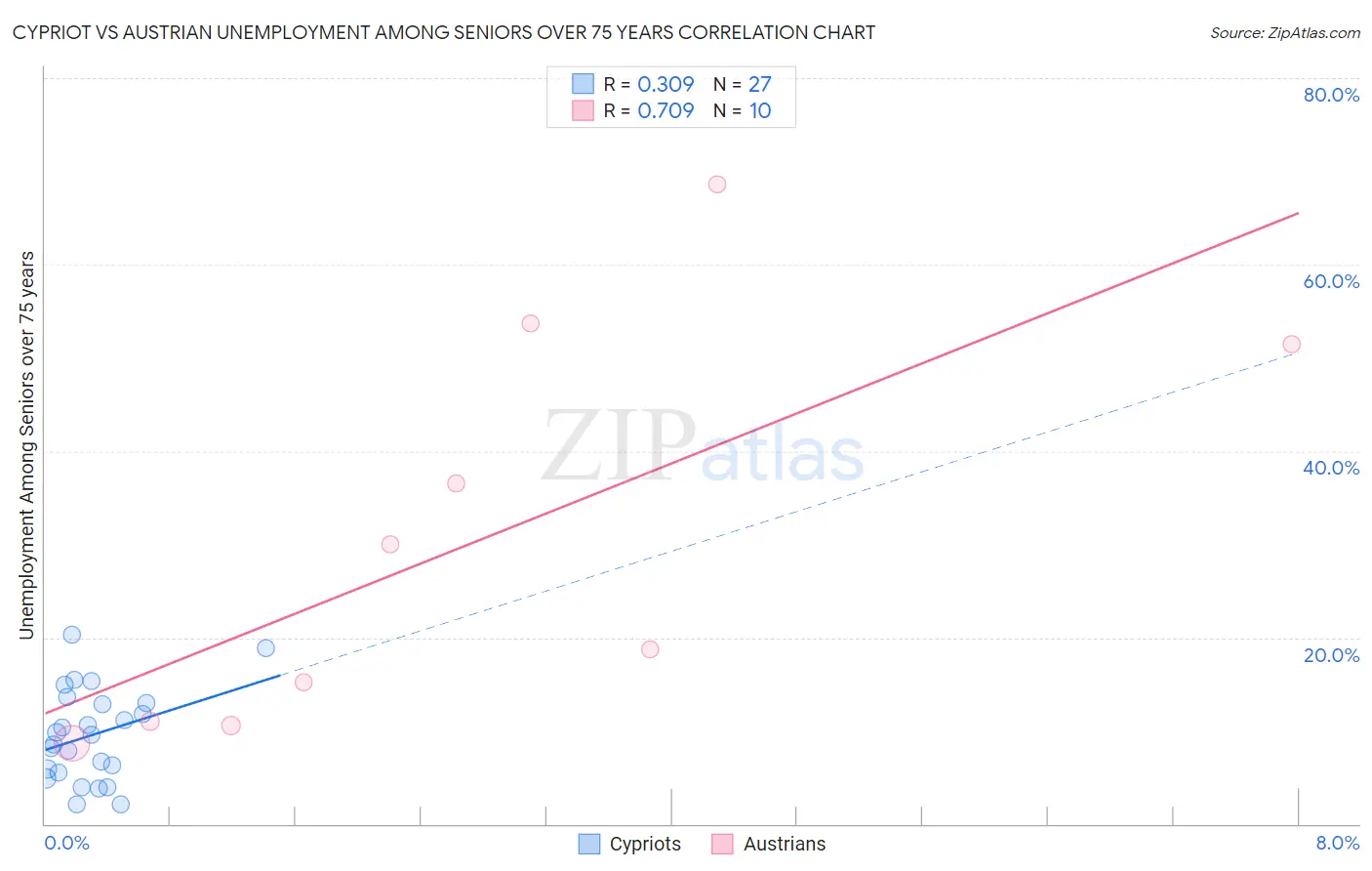 Cypriot vs Austrian Unemployment Among Seniors over 75 years