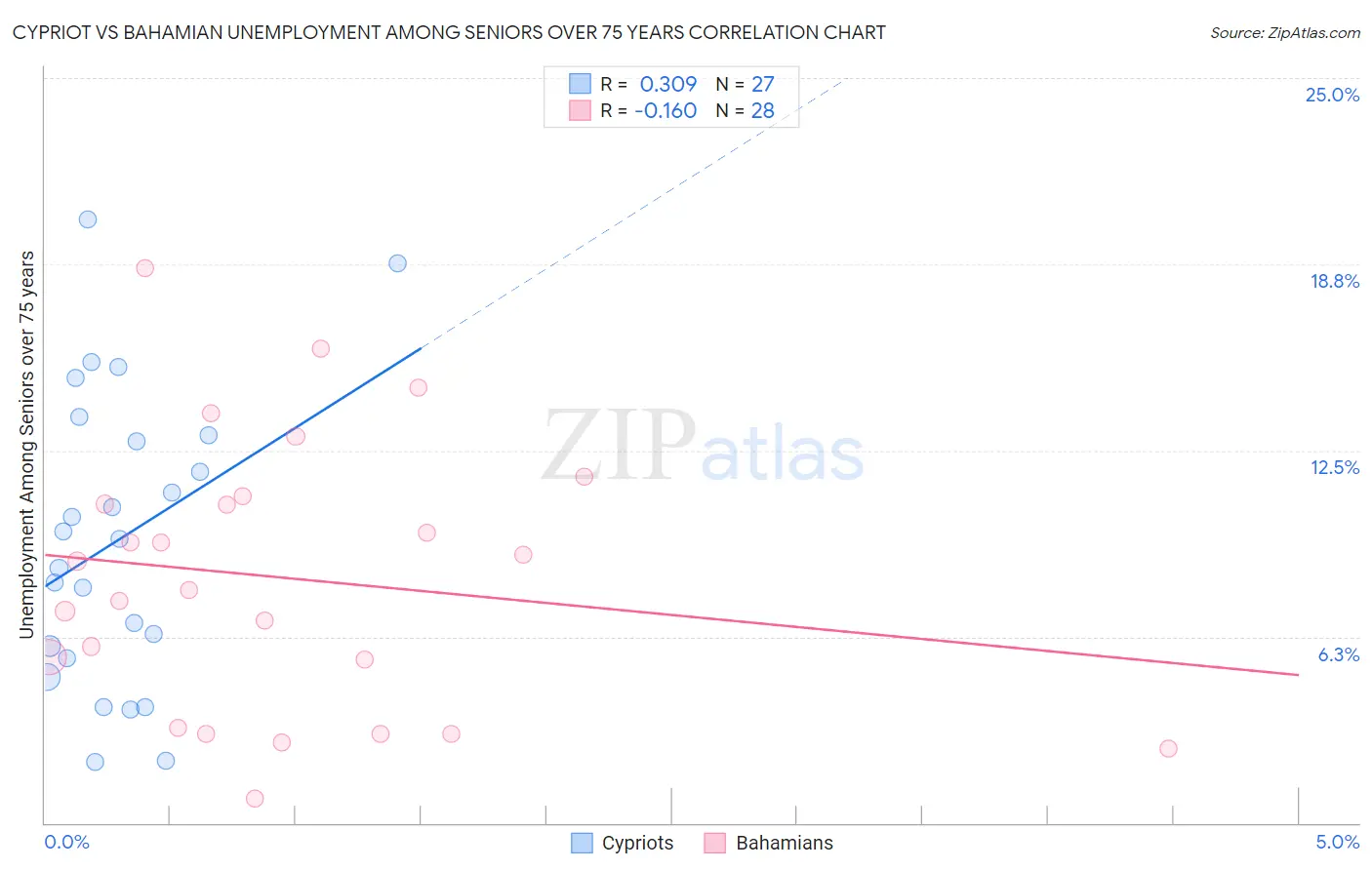 Cypriot vs Bahamian Unemployment Among Seniors over 75 years