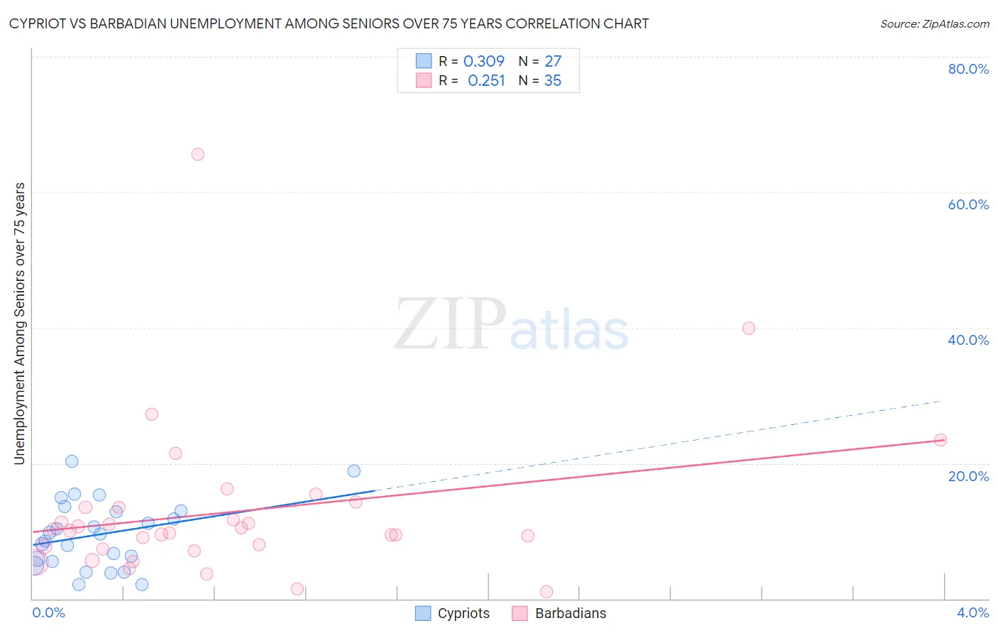 Cypriot vs Barbadian Unemployment Among Seniors over 75 years