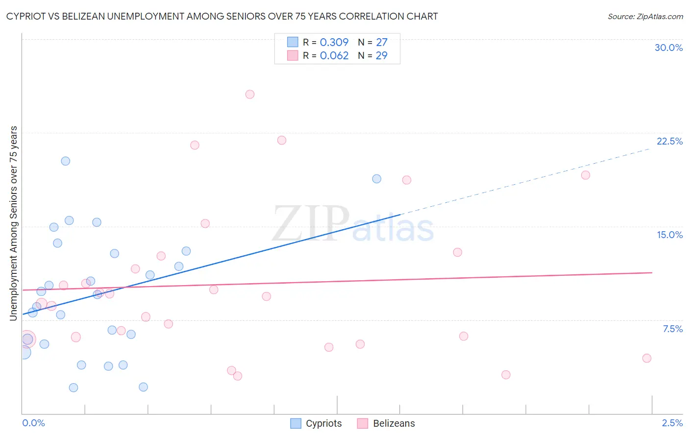 Cypriot vs Belizean Unemployment Among Seniors over 75 years