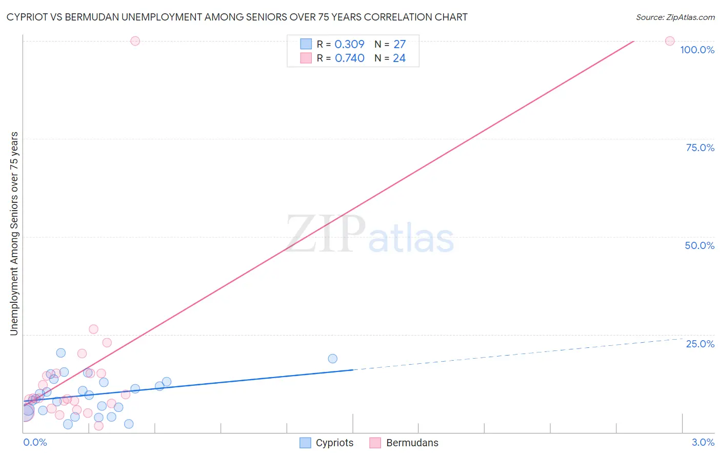 Cypriot vs Bermudan Unemployment Among Seniors over 75 years