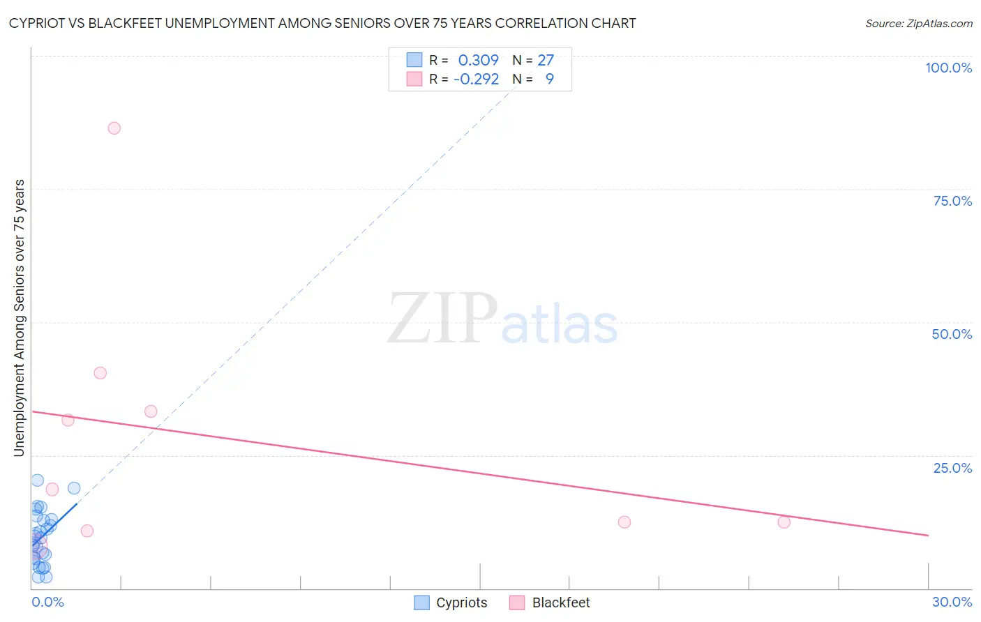Cypriot vs Blackfeet Unemployment Among Seniors over 75 years