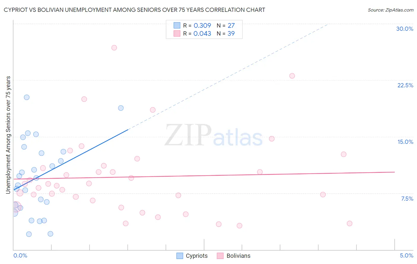 Cypriot vs Bolivian Unemployment Among Seniors over 75 years