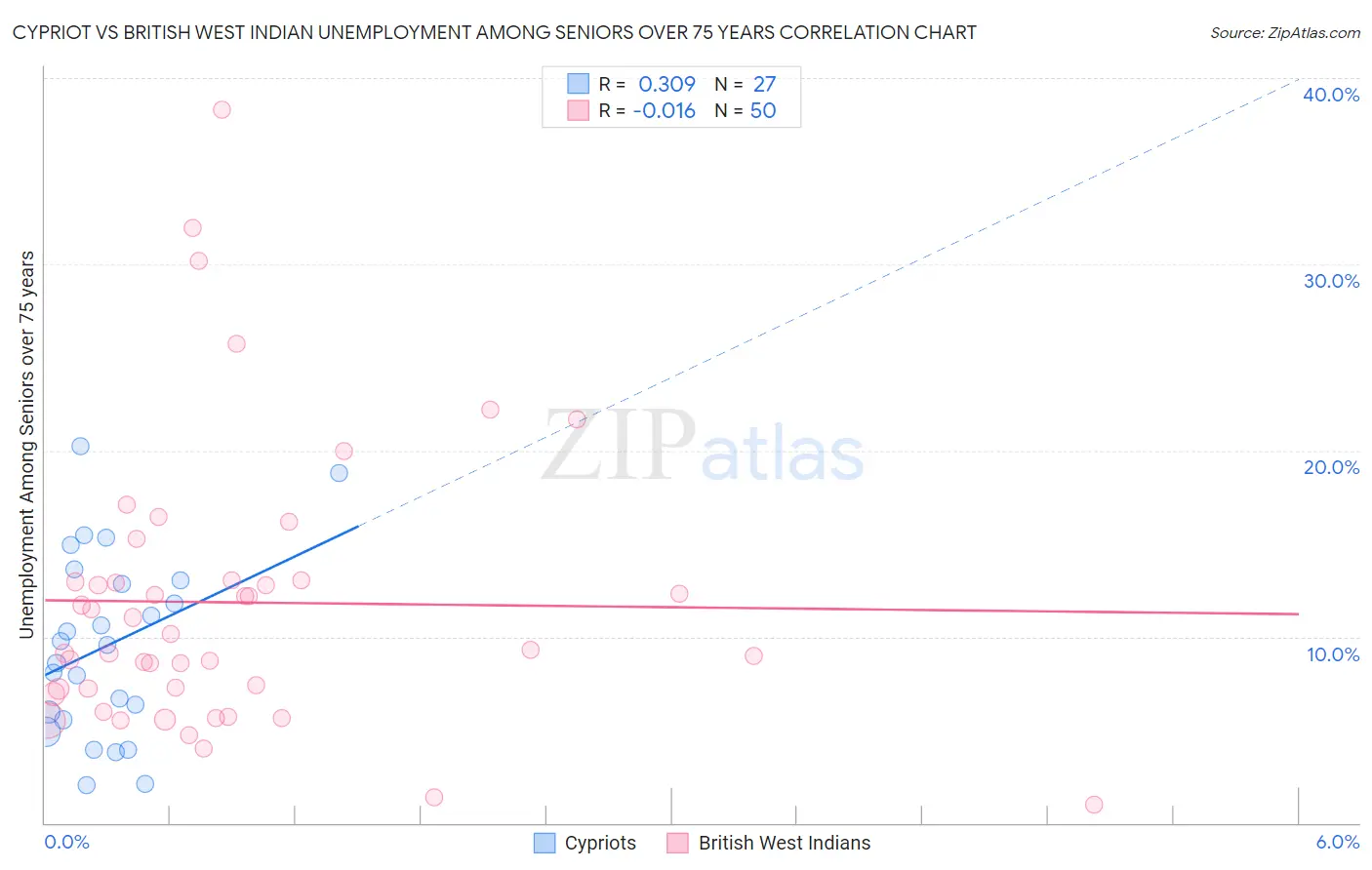 Cypriot vs British West Indian Unemployment Among Seniors over 75 years