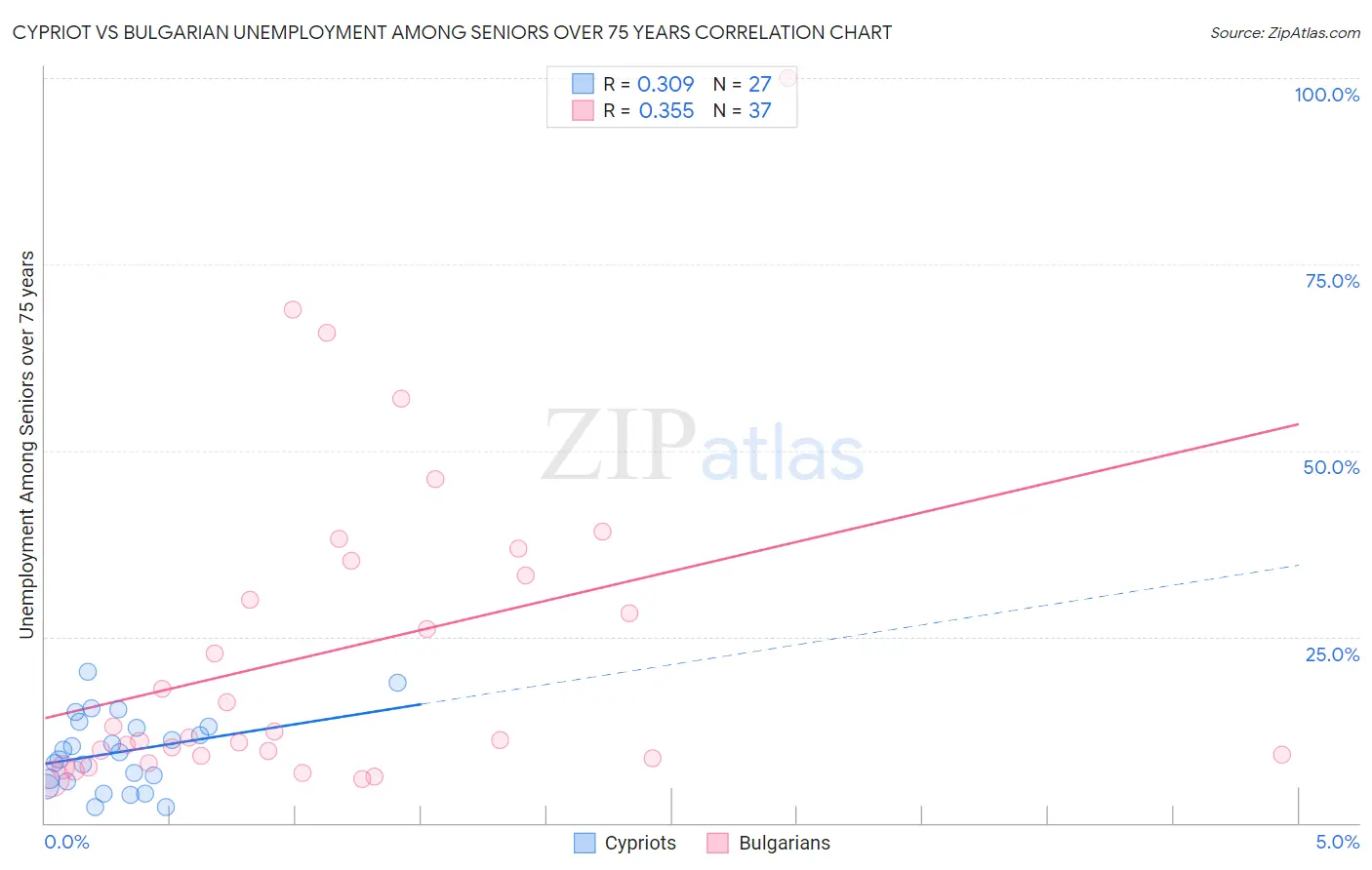 Cypriot vs Bulgarian Unemployment Among Seniors over 75 years