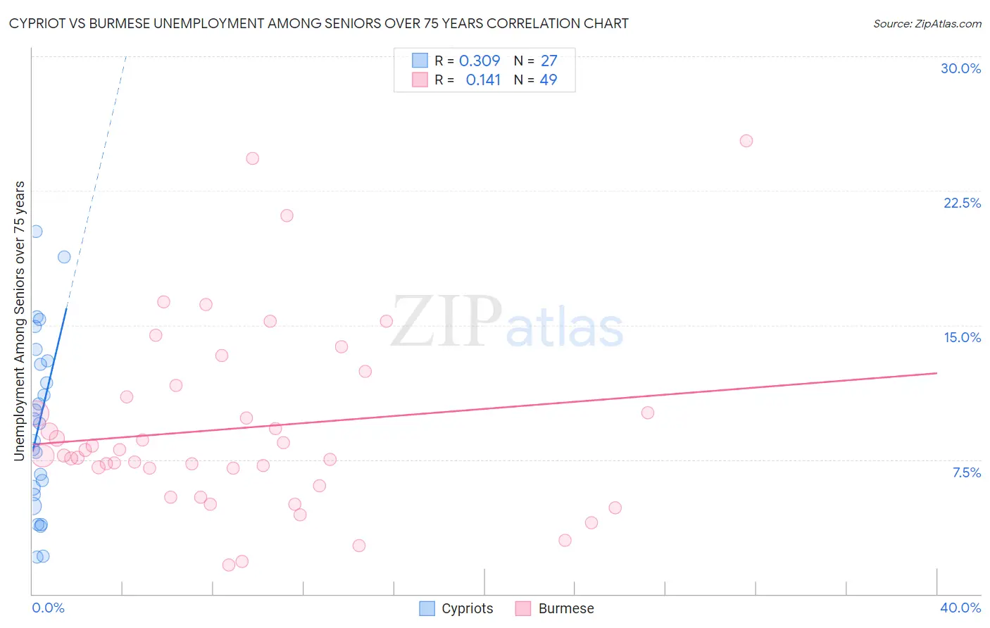 Cypriot vs Burmese Unemployment Among Seniors over 75 years