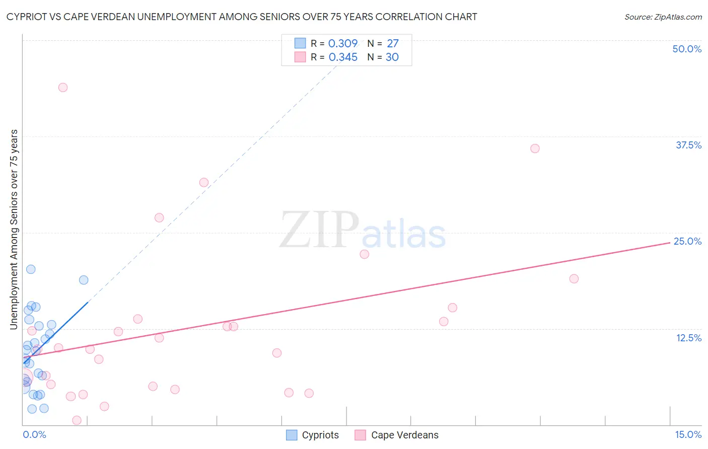 Cypriot vs Cape Verdean Unemployment Among Seniors over 75 years