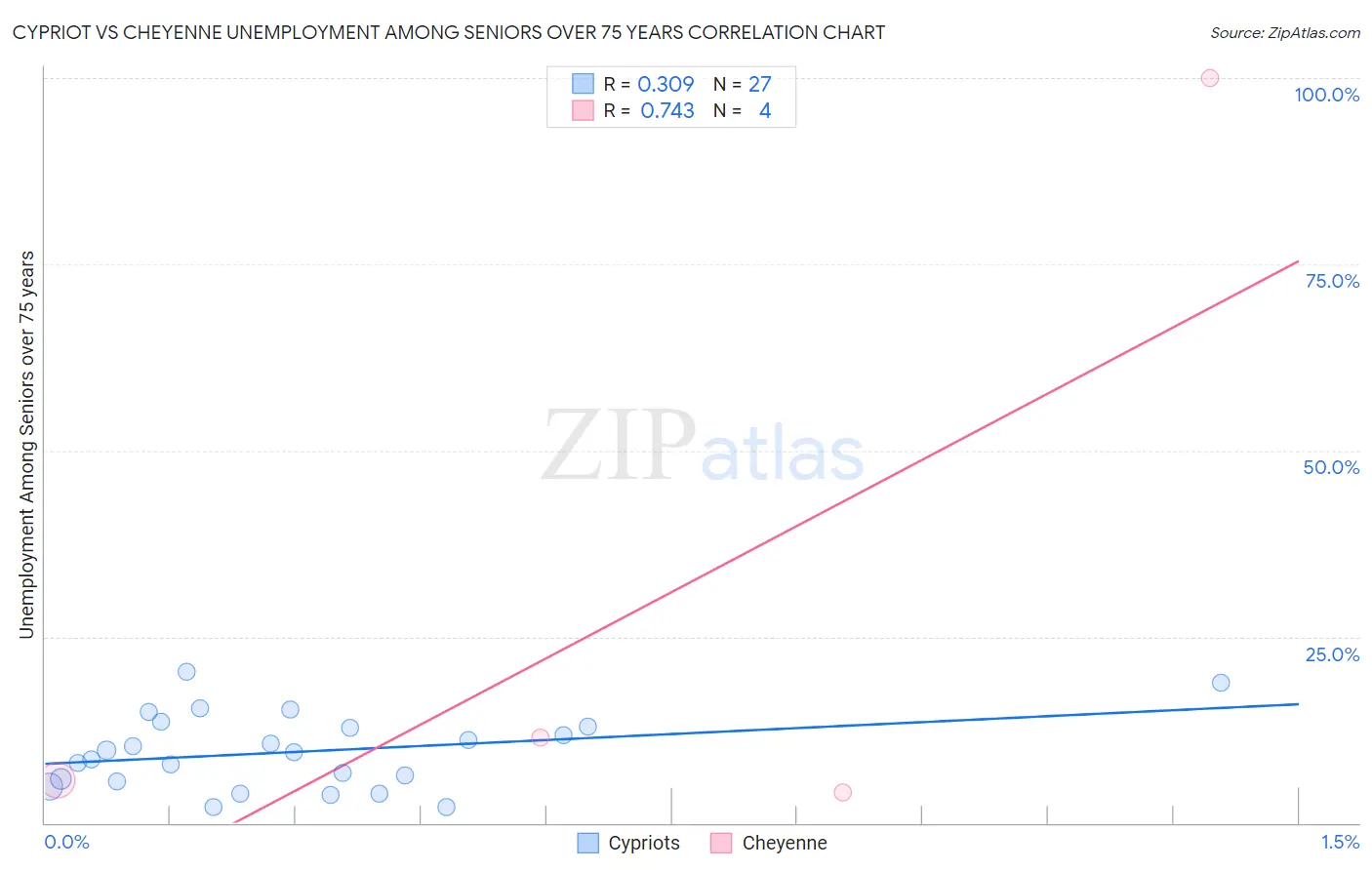Cypriot vs Cheyenne Unemployment Among Seniors over 75 years