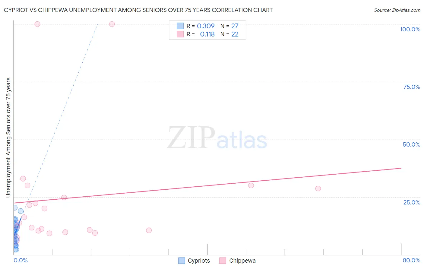 Cypriot vs Chippewa Unemployment Among Seniors over 75 years