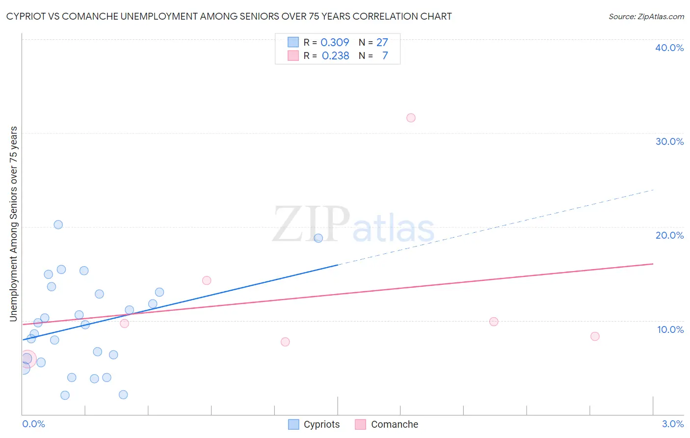 Cypriot vs Comanche Unemployment Among Seniors over 75 years