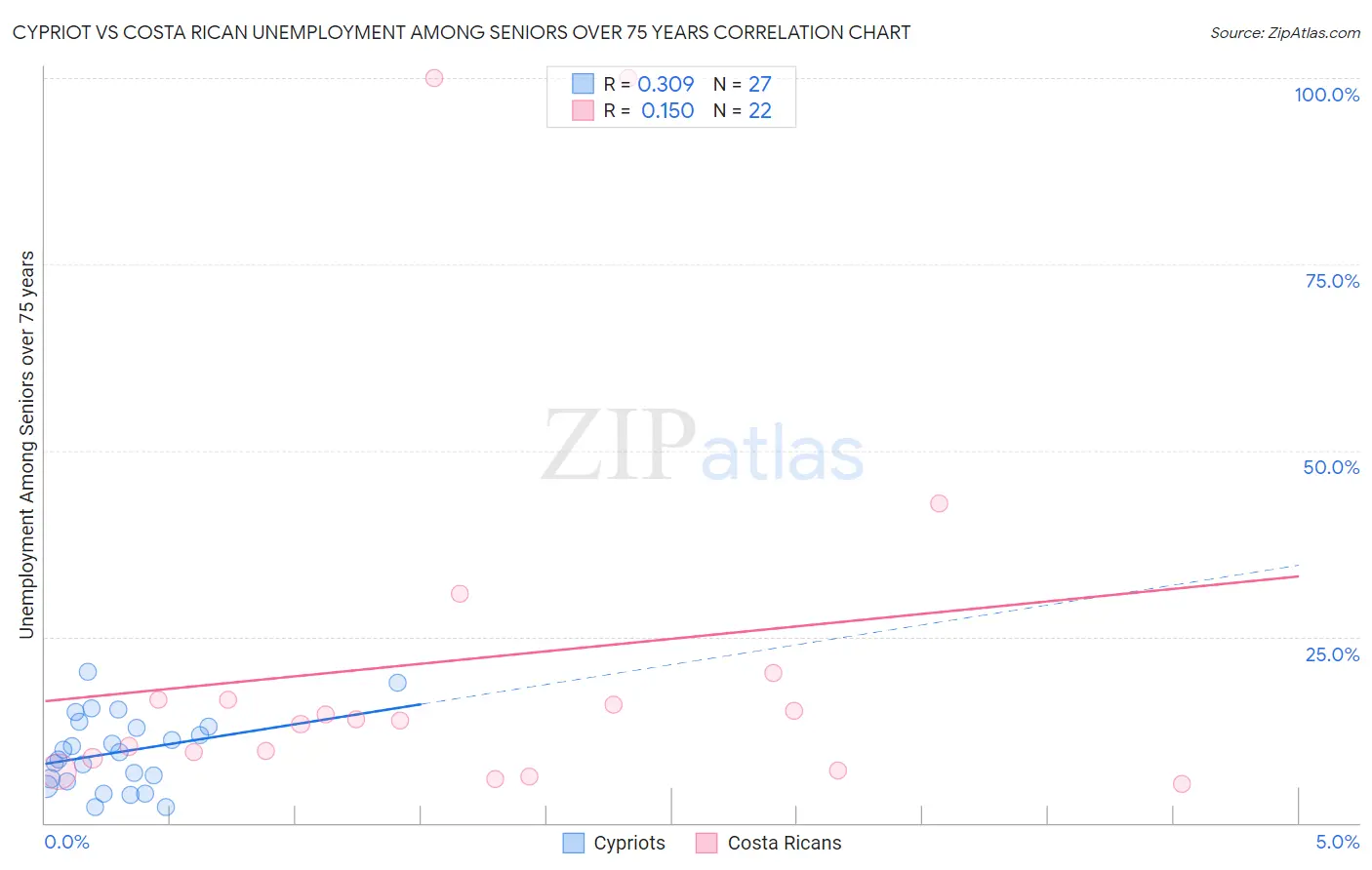 Cypriot vs Costa Rican Unemployment Among Seniors over 75 years