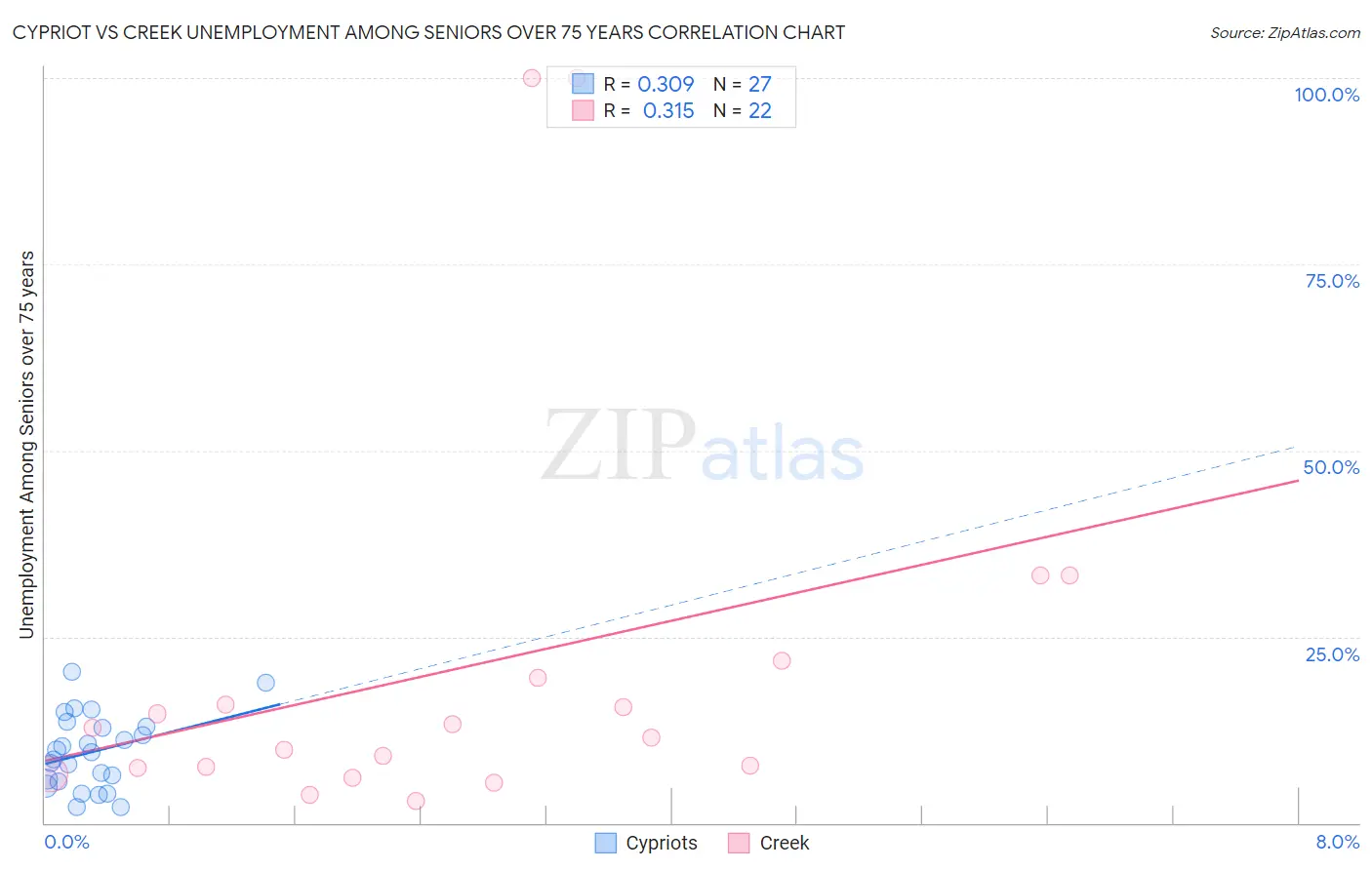 Cypriot vs Creek Unemployment Among Seniors over 75 years