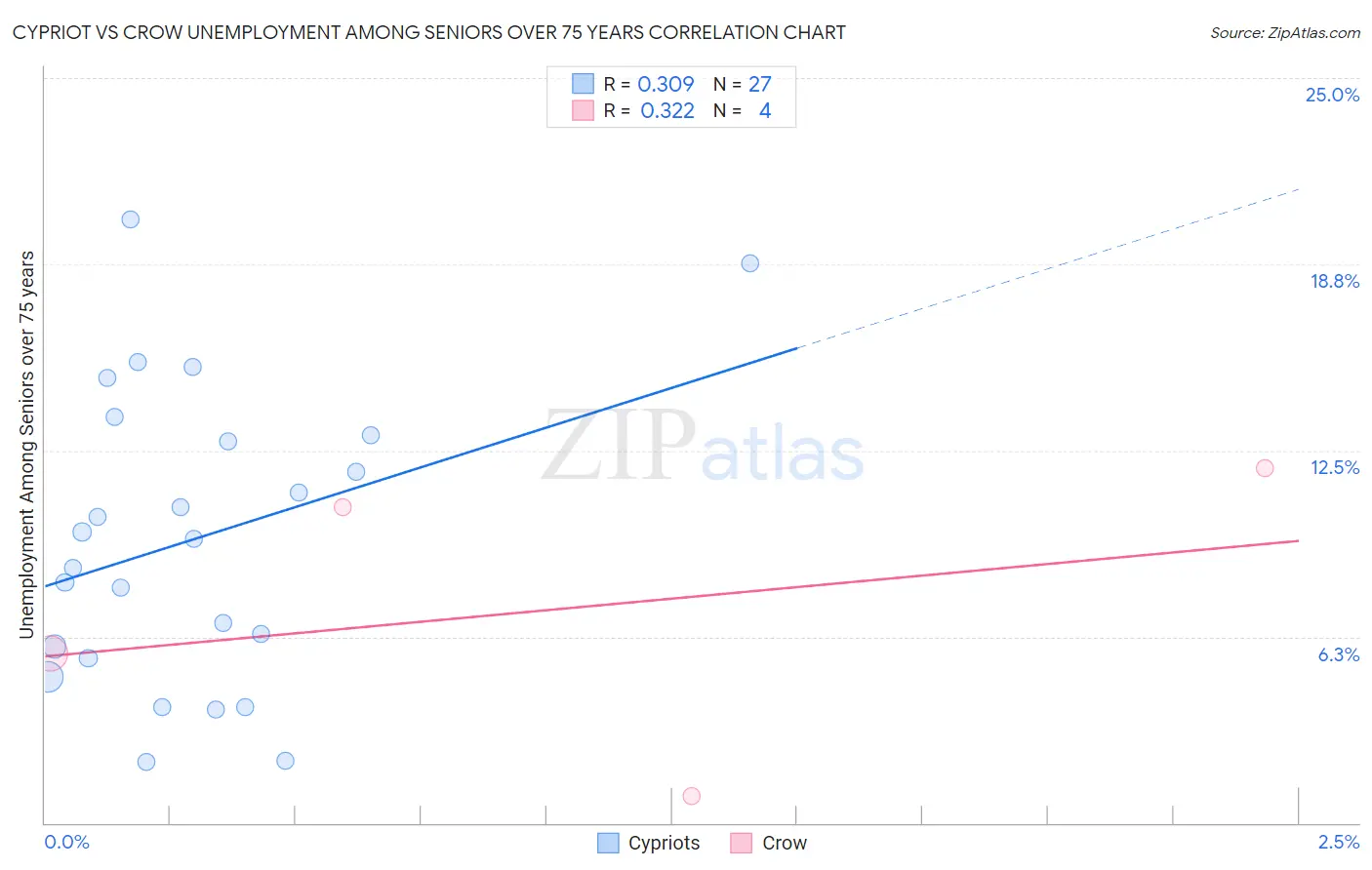 Cypriot vs Crow Unemployment Among Seniors over 75 years
