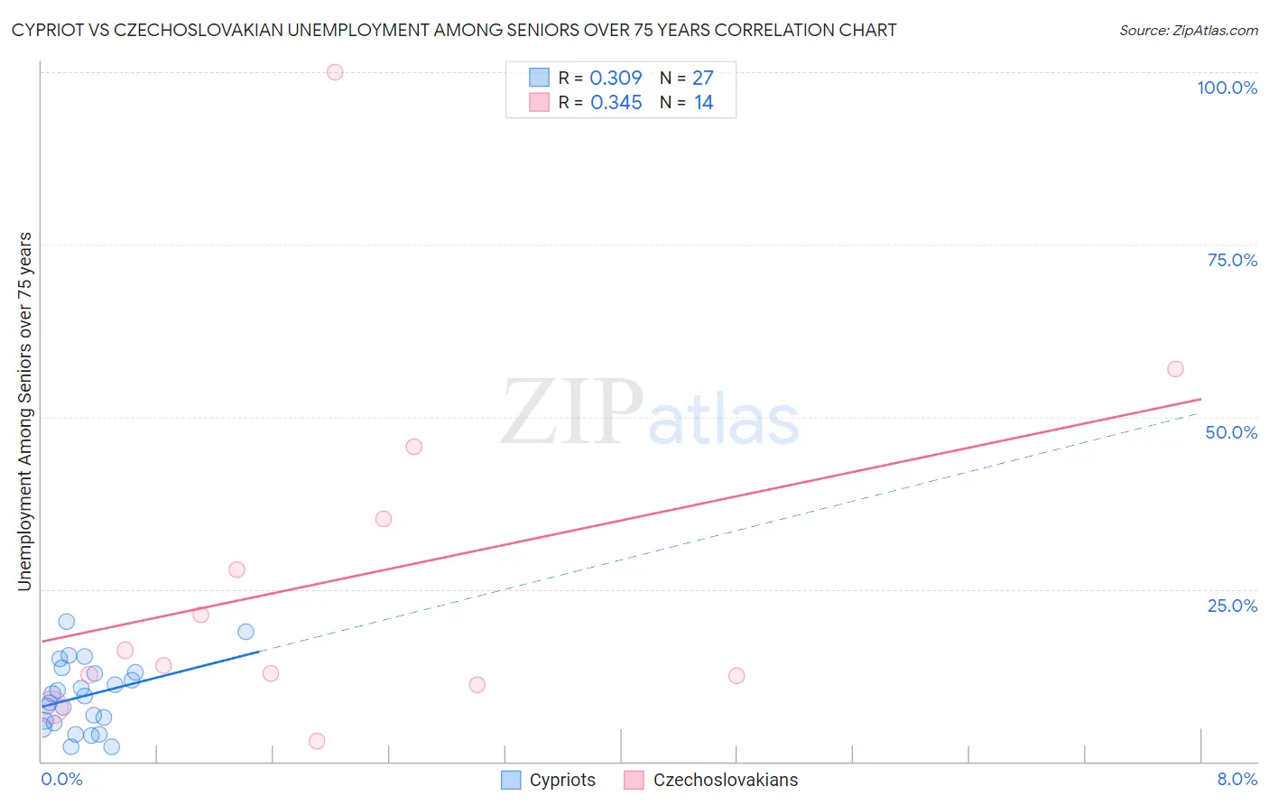 Cypriot vs Czechoslovakian Unemployment Among Seniors over 75 years