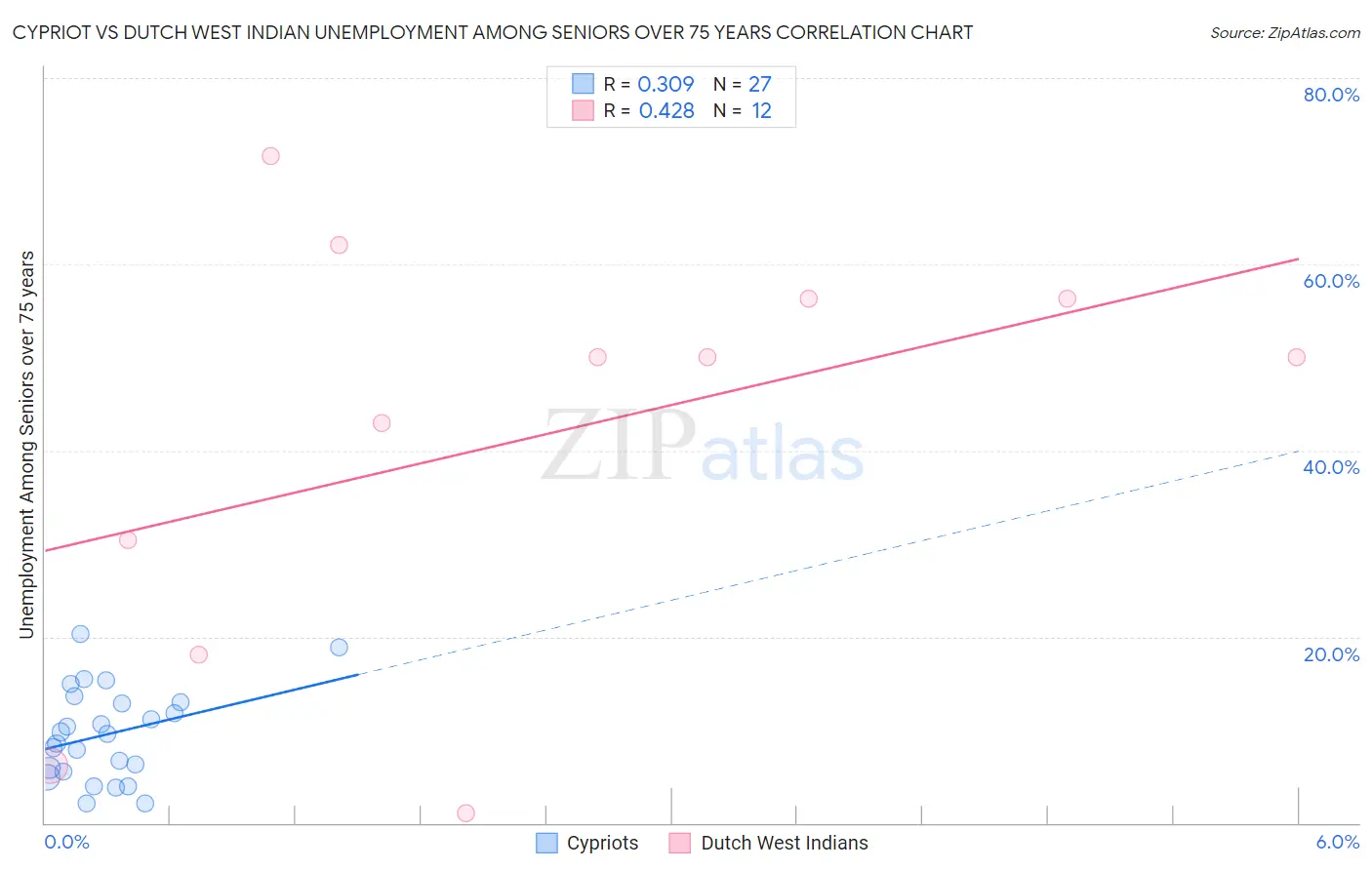 Cypriot vs Dutch West Indian Unemployment Among Seniors over 75 years